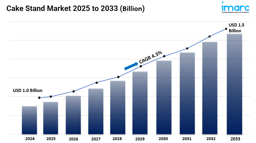 Cake Stand Market Size, Trends, Key Players, Growth, Opportunity and Forecast 2025-2033