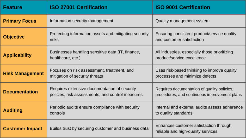 ISO 27001 vs. ISO 9001: Key Differences and Why Both Matter for Your Business