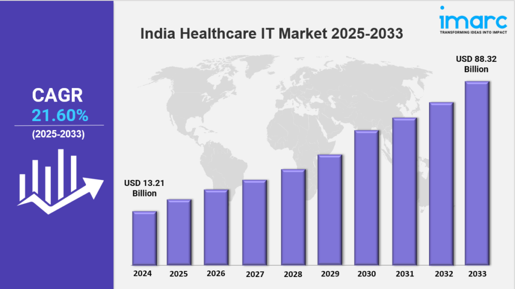 India Healthcare IT Market Size, Share, Demand and Forecast 2025-2033
