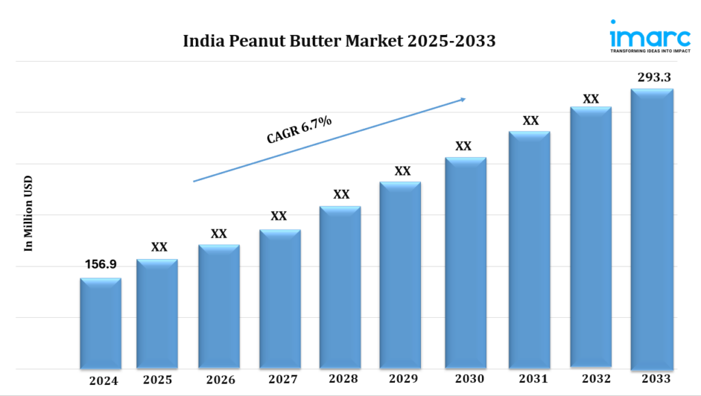 India Peanut Butter Market Size, Share, Demand, Top Companies and Forecast 2025-2033