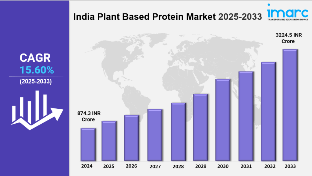 India Plant Based Protein Market Size, Share, Growth and Report 2025-2033