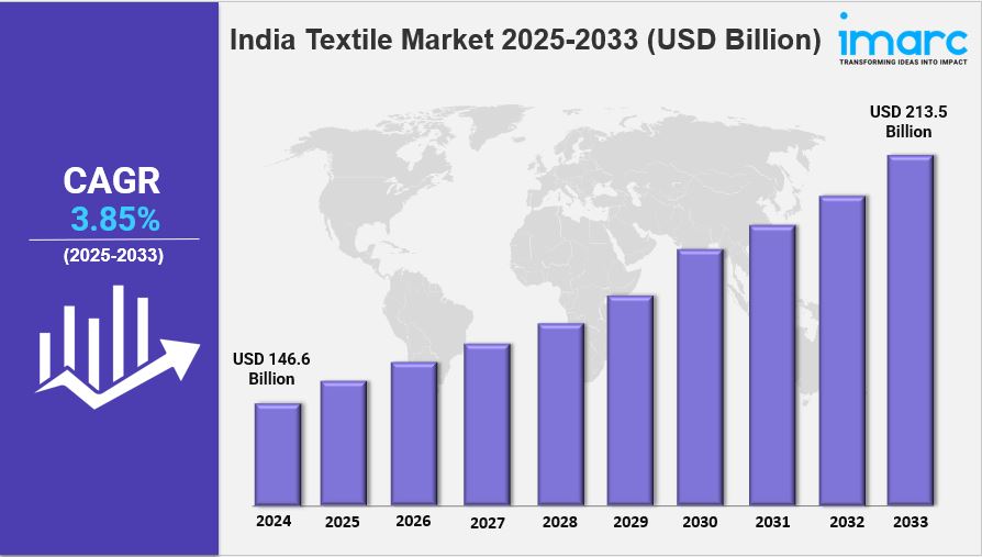 India Textile Market