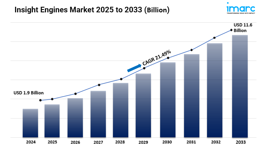 Insight Engines Market Share, Size, Growth Factors, Trends and Forecast 2025-2033