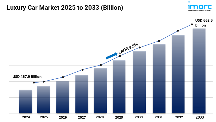 Luxury Car Market Size, Trends, Top Companies, In-Depth Insights and Forecast 2025-2033