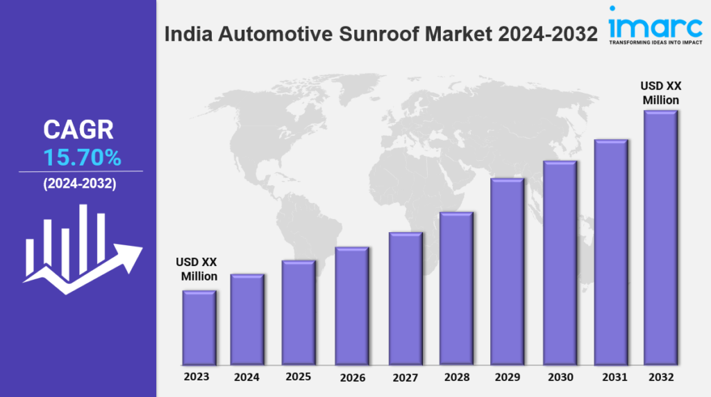 India Automotive Sunroof Market: Trends, Growth & Future Outlook 2032