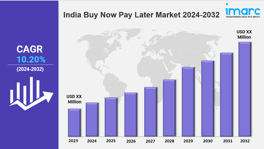 India Buy Now Pay Later Market Size, Share, Growth & Report 2032