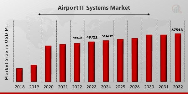 Airport IT Systems Market Top Players in the IBM, ADB Safegate, Ultra-Electronics Holdings, SITA etc.
