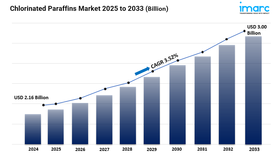 Chlorinated Paraffins Market Size, Growth, Top Manufacturers, Analysis and Forecast 2025-2033