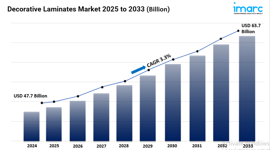 Decorative Laminates Market Size, Share, Industry Insights, Trends and Forecast 2025-2033