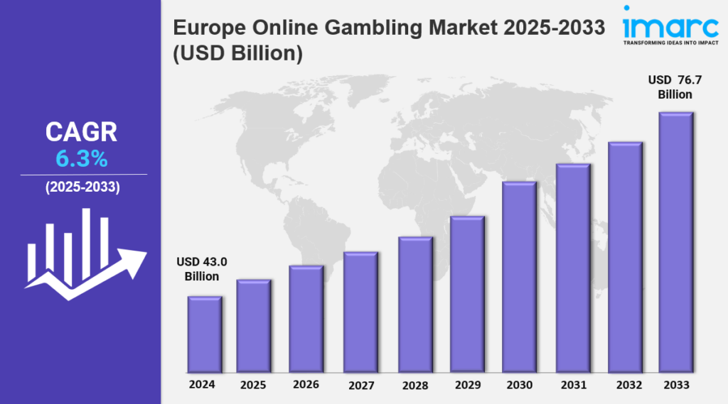 Europe Online Gambling Market Size, Share, Trends, and Growth Opportunities