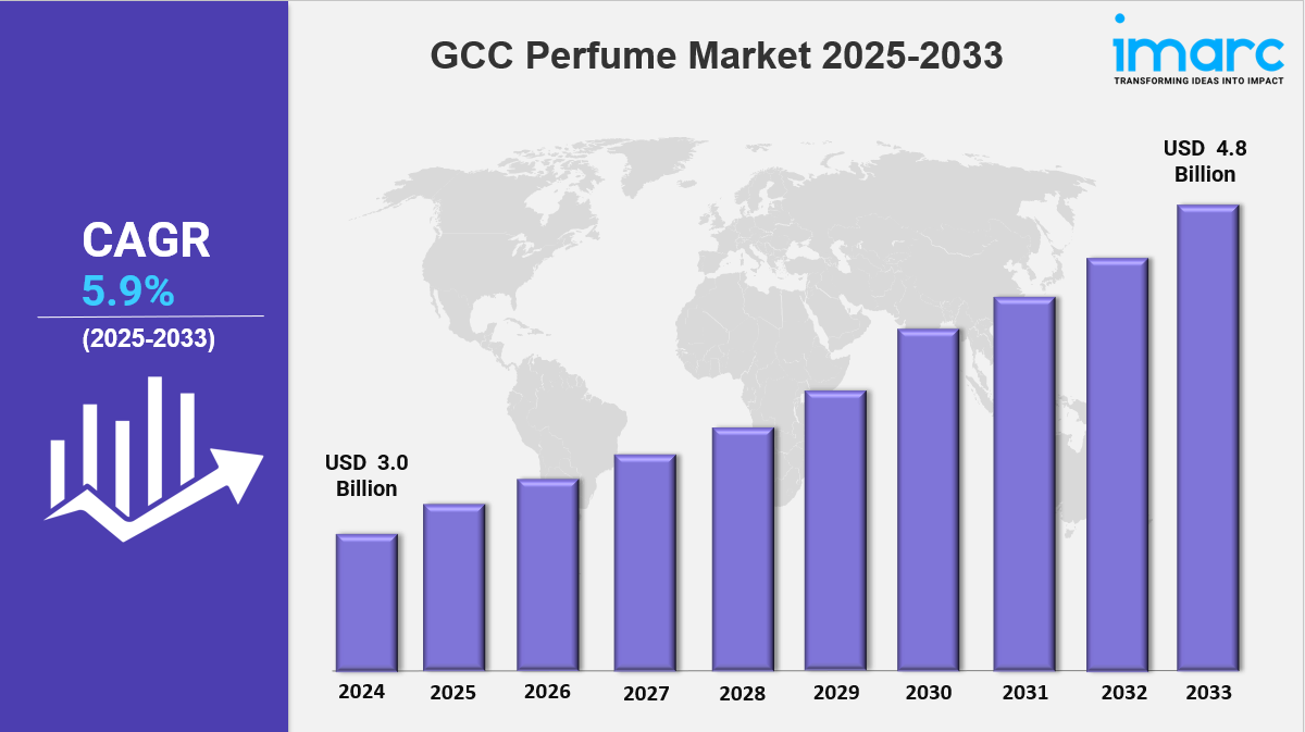 GCC Perfume Market Size, Industry Trends, Share, Growth and Report 2025-2033