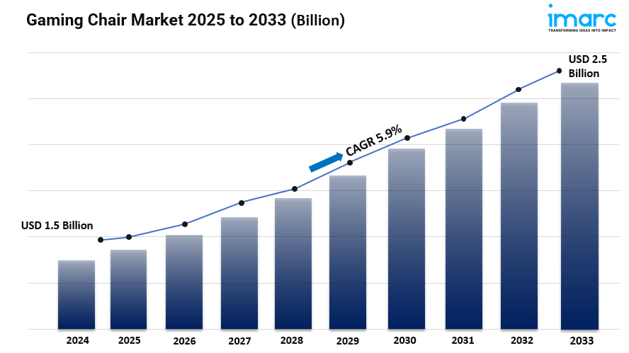 Gaming Chair Market Size, Share, Trends, Growth Factors and Forecast 2025-2033