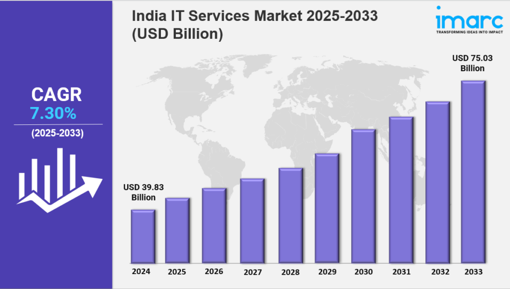 India IT Services Market Outlook, Industry Size, Growth Factors, Investment Opportunity 2025-2033