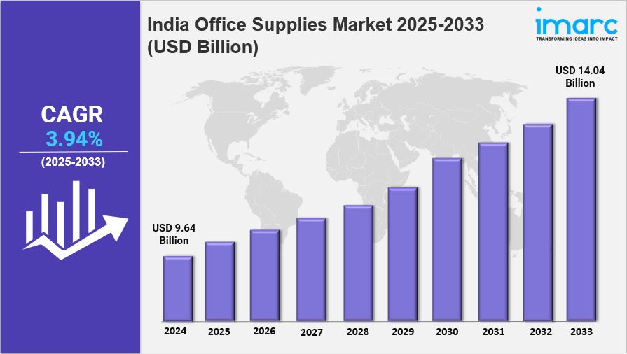 India Office Supplies Market