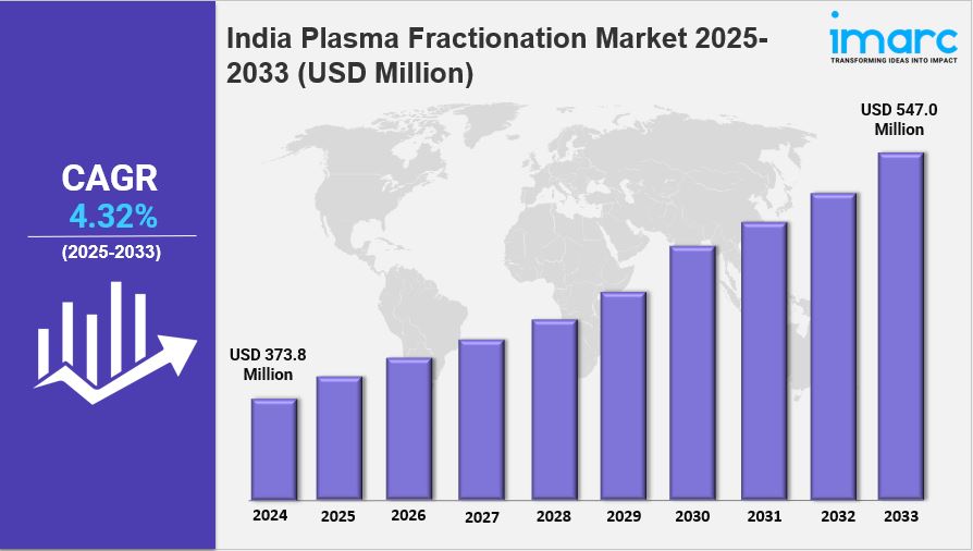 India Plasma Fractionation Market