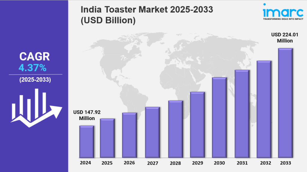 India Toaster Market Size, Industry Trends, Share, Growth & Forecast 2025-2033