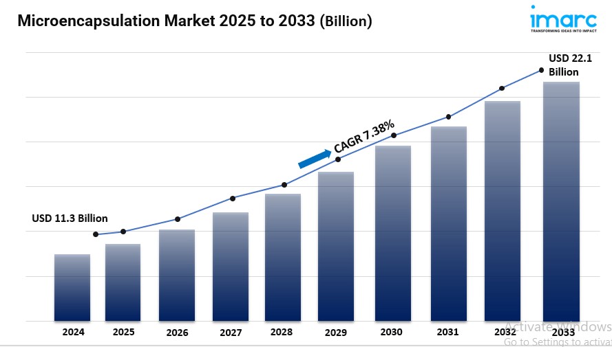 Microencapsulation Market Size, Trends, Growth, Opportunity and Forecast 2025-2033