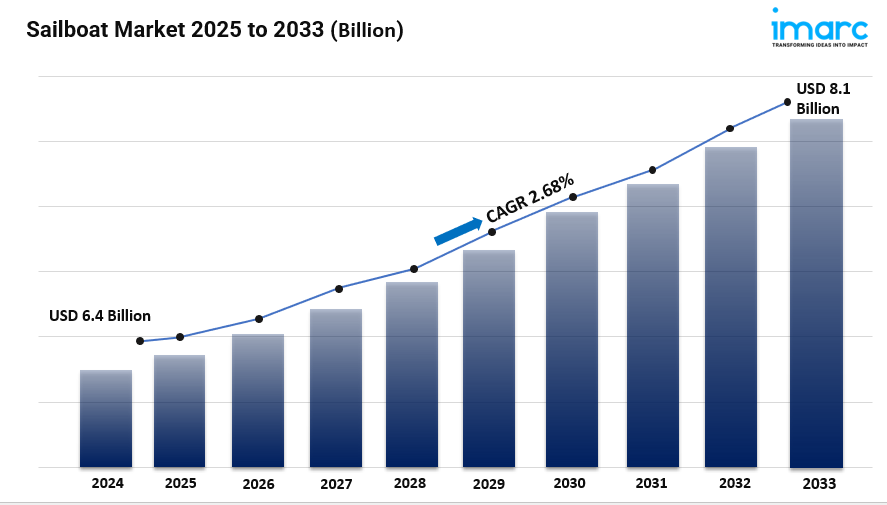 Sailboat Market Share, Size, In-Depth Analysis, Growth and Forecast 2025-2033