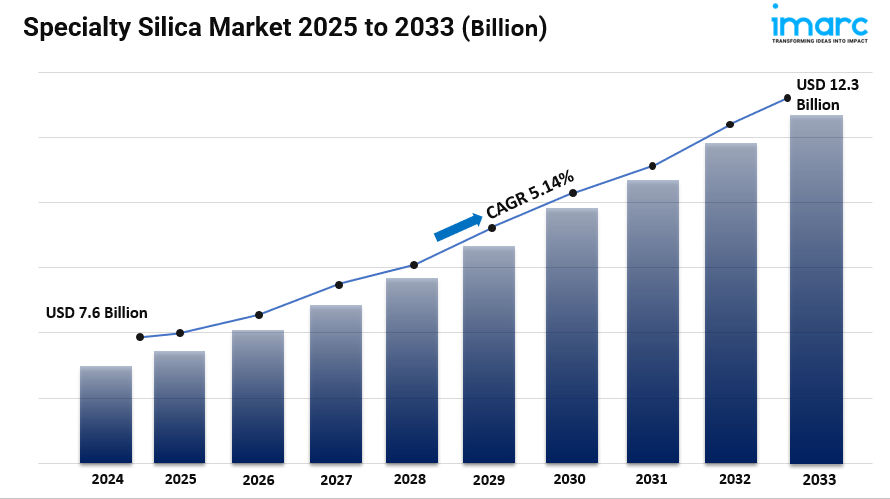 Specialty Silica Market Share, Size, Global Industry Overview, Growth and Forecast 2025-2033