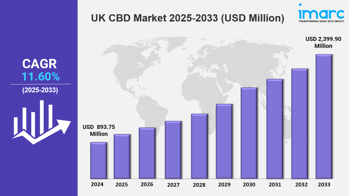 UK CBD Market Size, Demands, Growth & Forecast 2025-2033