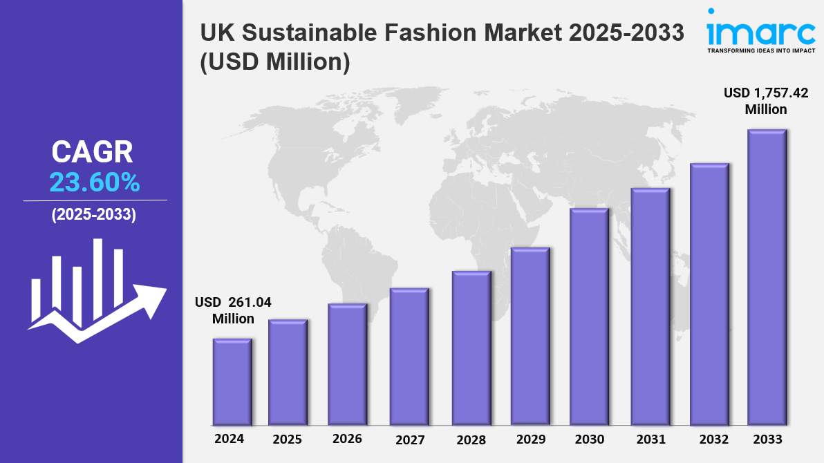 UK Sustainable Fashion Market Size, Demand, Trends & Forecast 2025-2033