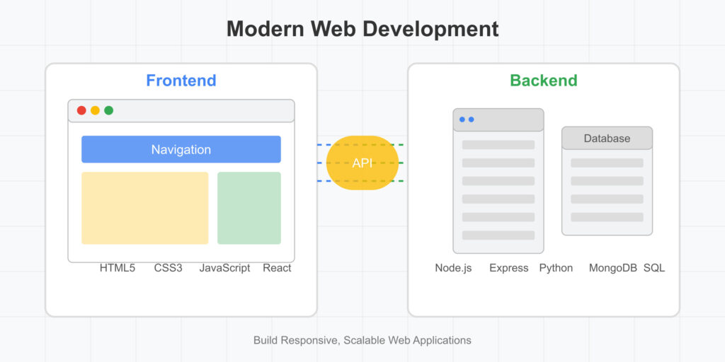 Building Responsive UIs: Frontend Frameworks Compared for Student Developers