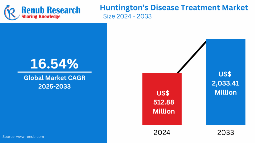 Huntington’s Disease Treatment Market Key Drivers, Regional Insights & Forecast to 2033