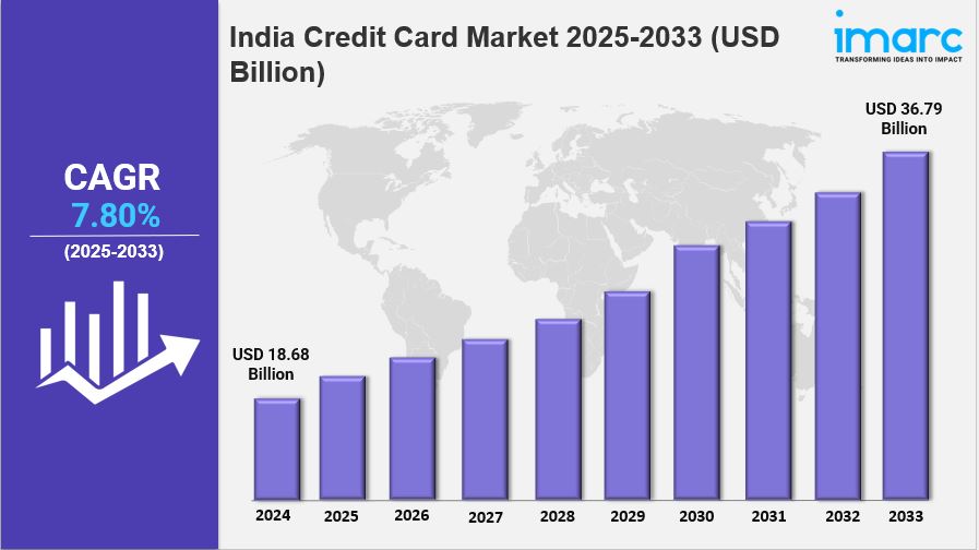 India Credit Card Market