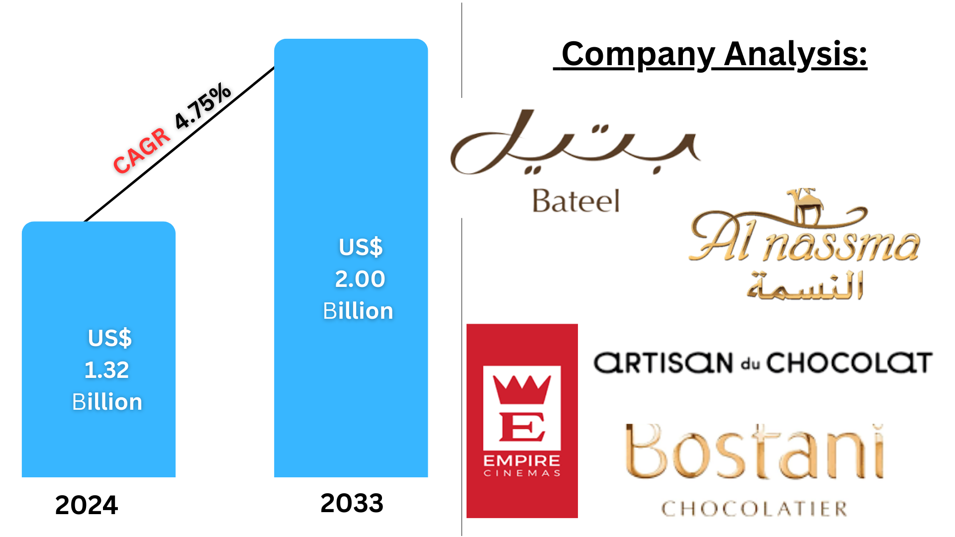 Saudi Arabia Chocolate Market Key Drivers, Regional Insights & Forecast to 2033