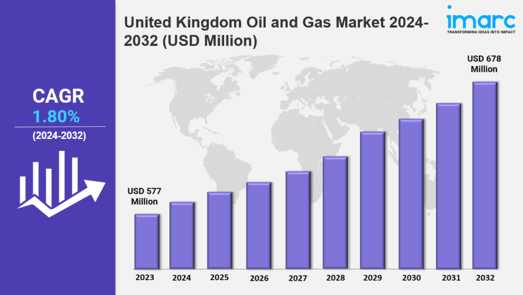 United Kingdom Oil and Gas Market Size, Share, Growth and Report 2025-2033