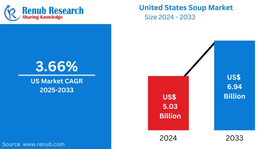 United States Soup Market Key Drivers, Regional Insights & Forecast to 2033