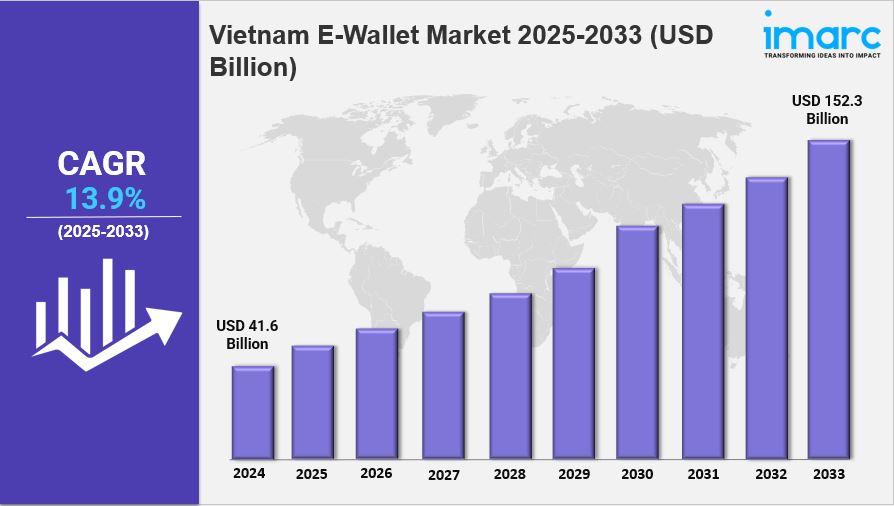 Vietnam E-Wallet Market