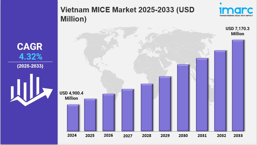 Vietnam MICE Market