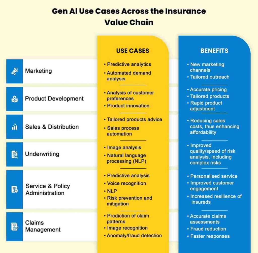 The Promise and Challenges of Generative AI in Insurance