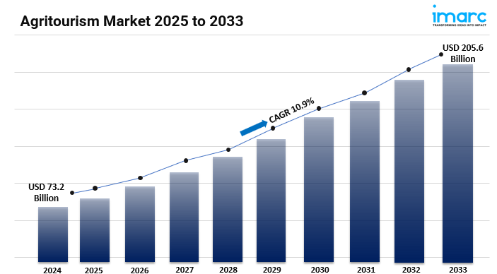 Agritourism Market Report 2025-2033: Size, Scope, Growth, Price Trends and Forecast