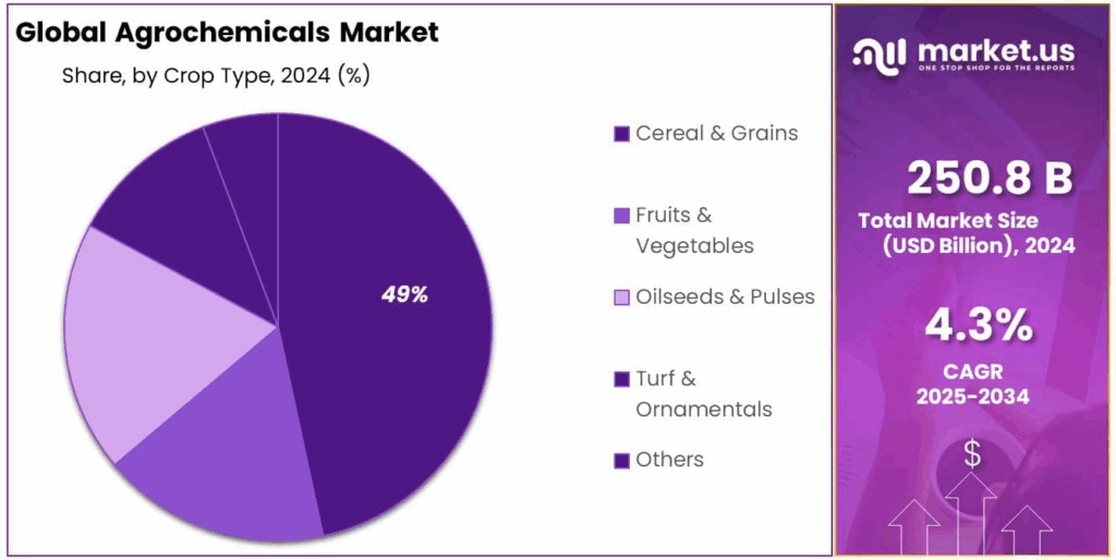 Agrochemicals Market Size, Share | CAGR of 4.3% (2025–2034)