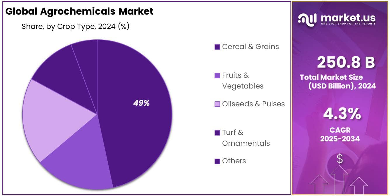 Agrochemicals Market Size, Share | CAGR of 4.3% (2025–2034)