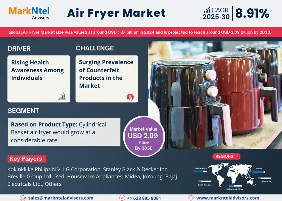 Air Fryer Market Intelligence: Trends, Players, and Forecasts 2030