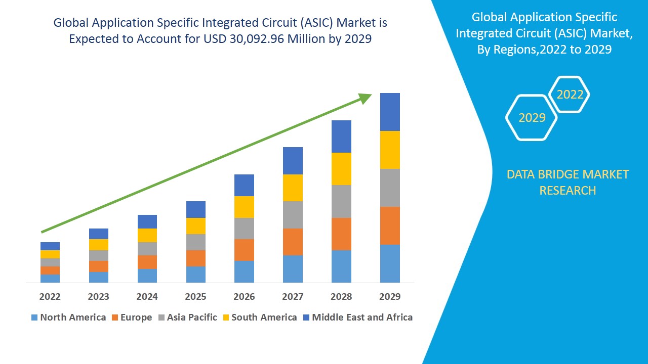 Powering the Digital Era: An In-Depth Analysis of the Application-Specific Integrated Circuit (ASIC) Market