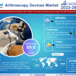 Arthroscopy Devices Market Insights: Demand, Share, and Key Players 2028