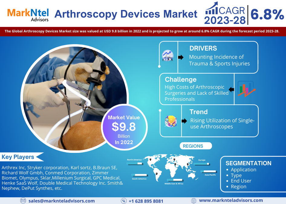 Arthroscopy Devices Market Insights: Demand, Share, and Key Players 2028
