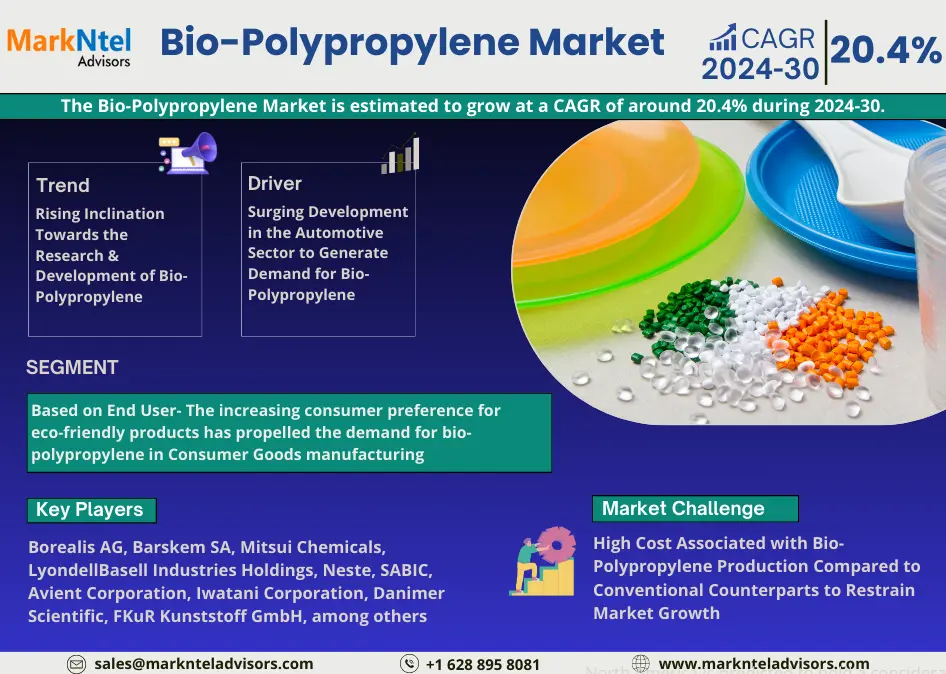 Bio-Polypropylene Industry Growth Trends and Competitive Analysis 2030