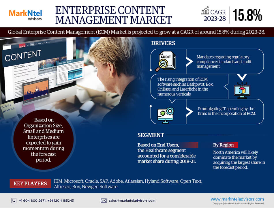 Enterprise Content Management Market Value, Share & Growth Insight Forecast 2028