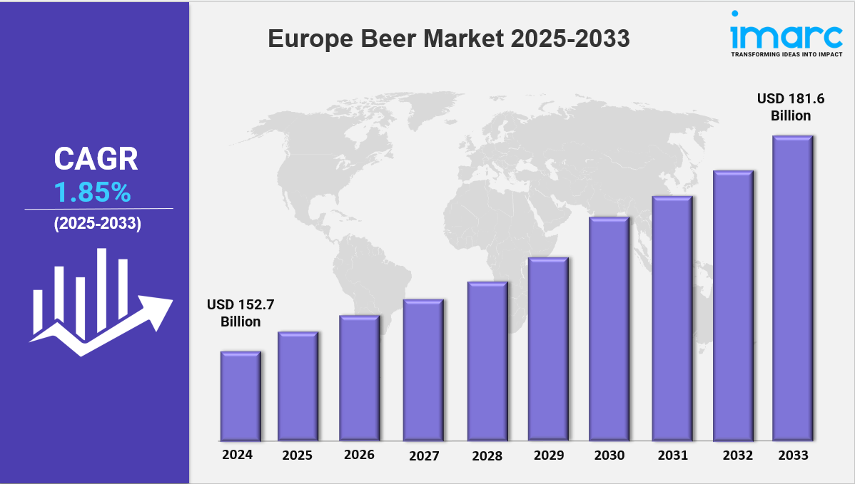 Europe Beer MarkeSize, Growth, Demand, Top Companies and Forecast 2025-2033t