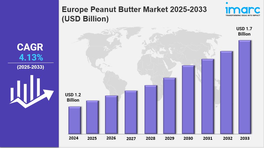Europe Peanut Butter Market