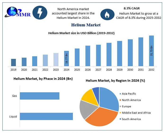 Helium in the Spotlight: Market Growth Amidst Resource Constraints