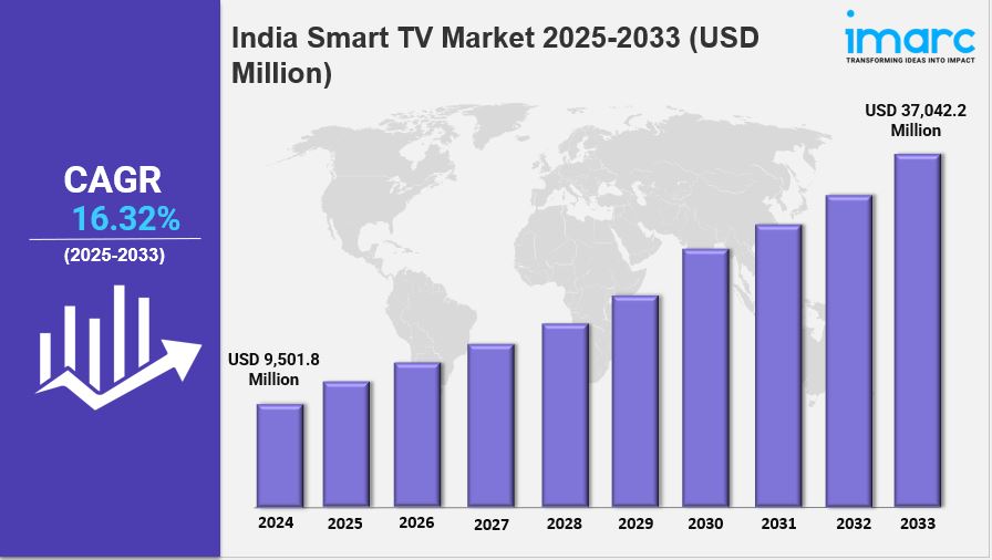 India Smart TV Market