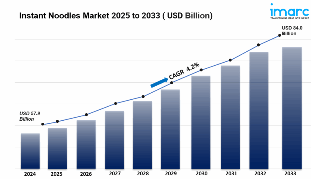 Instant Noodles Market Size, Share, Analysis & Growth 2025-2033