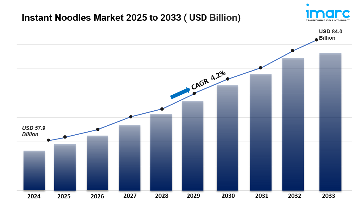 Instant Noodles Market Size, Share, Analysis & Growth 2025-2033