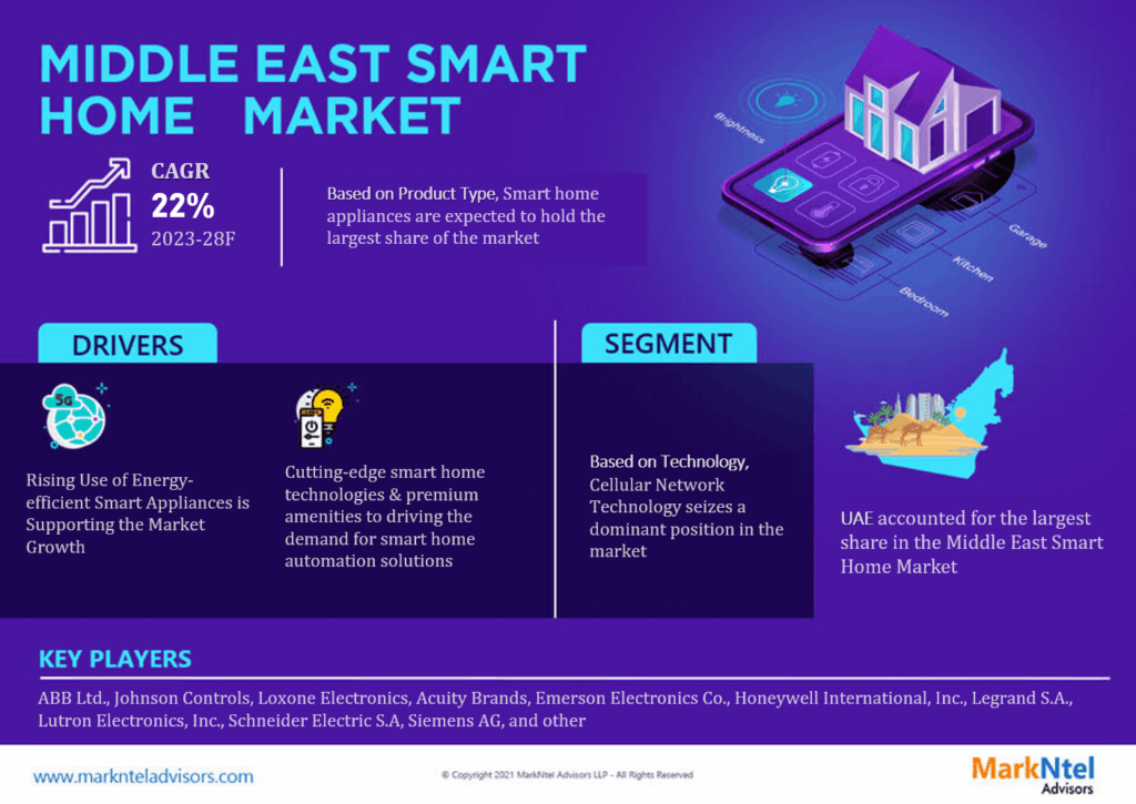 Middle East Smart Home Market Study: Players, Share, and Emerging Trends 2028